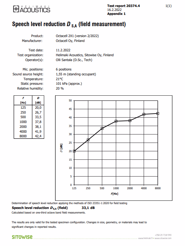 Document of the results of the soundproofing measurements of Octacell 2X1